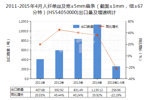 2011-2015年4月人纖單絲及寬≤5mm扁條（截面≤1mm，細(xì)≥67分特）(HS54050000)出口量及增速統(tǒng)計